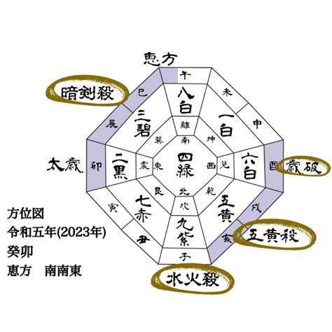 各方位|【吉方位・凶方位で起こる方徳と方災】1番効果的な。